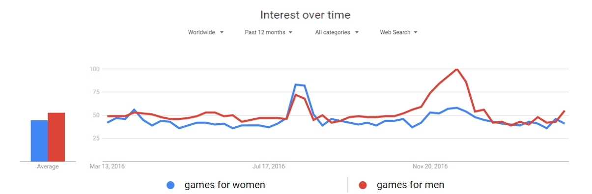 google trends - games-women-men