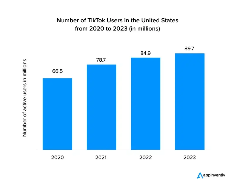TikTok users in the US from 2020 to 2023