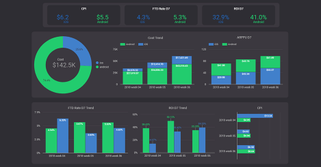 Our New Universal App Campaigns Dashboard